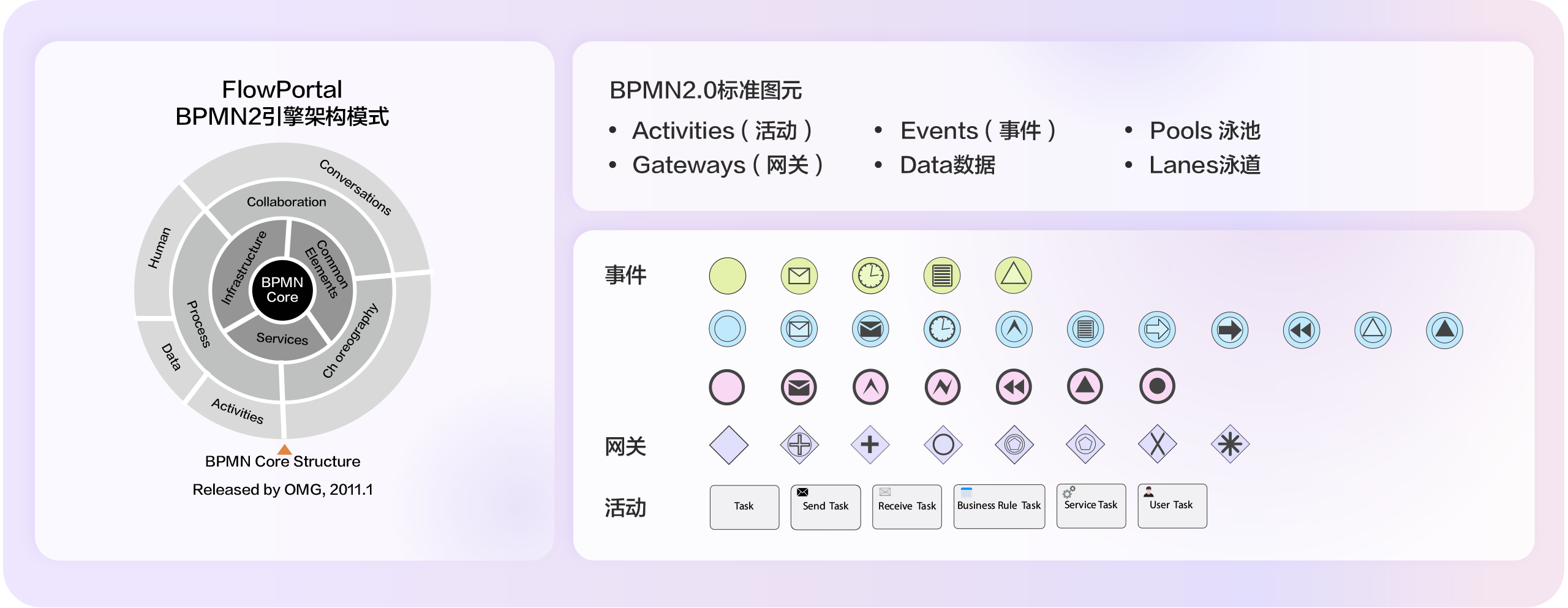 这是 FlowPortal - BPMN2 流程引擎架构图,展示 BPMN2.0 标准图元与引擎核心结构,助您了解该引擎架构。